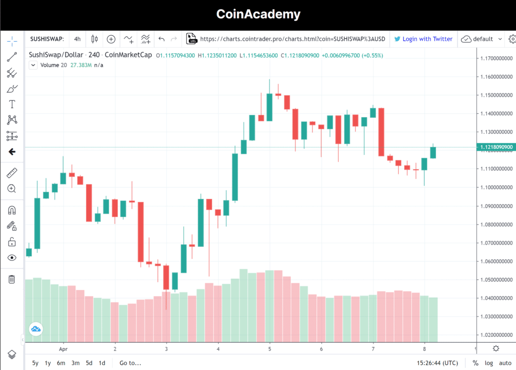 sushiswap chart