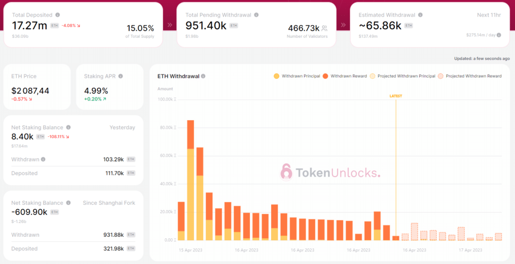 token unlock ethereum shanghai