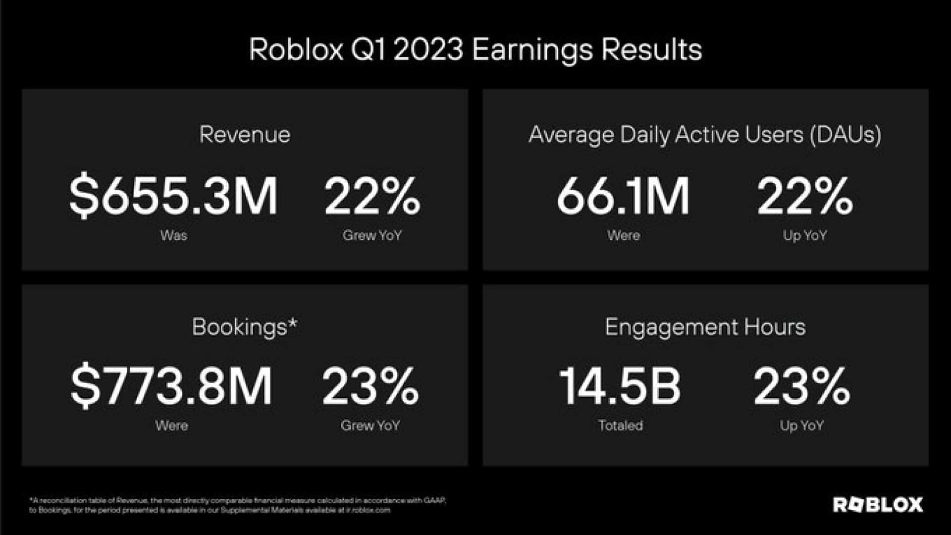 Metaverse Roblox D Voile Des Revenus Coin Academy Revenus Roblox 