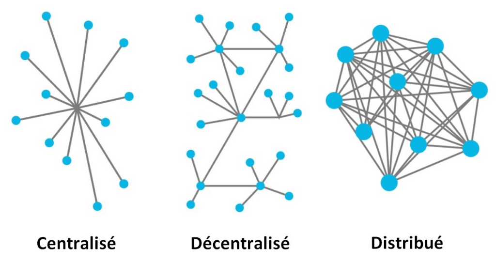 centralise decentralise distribue