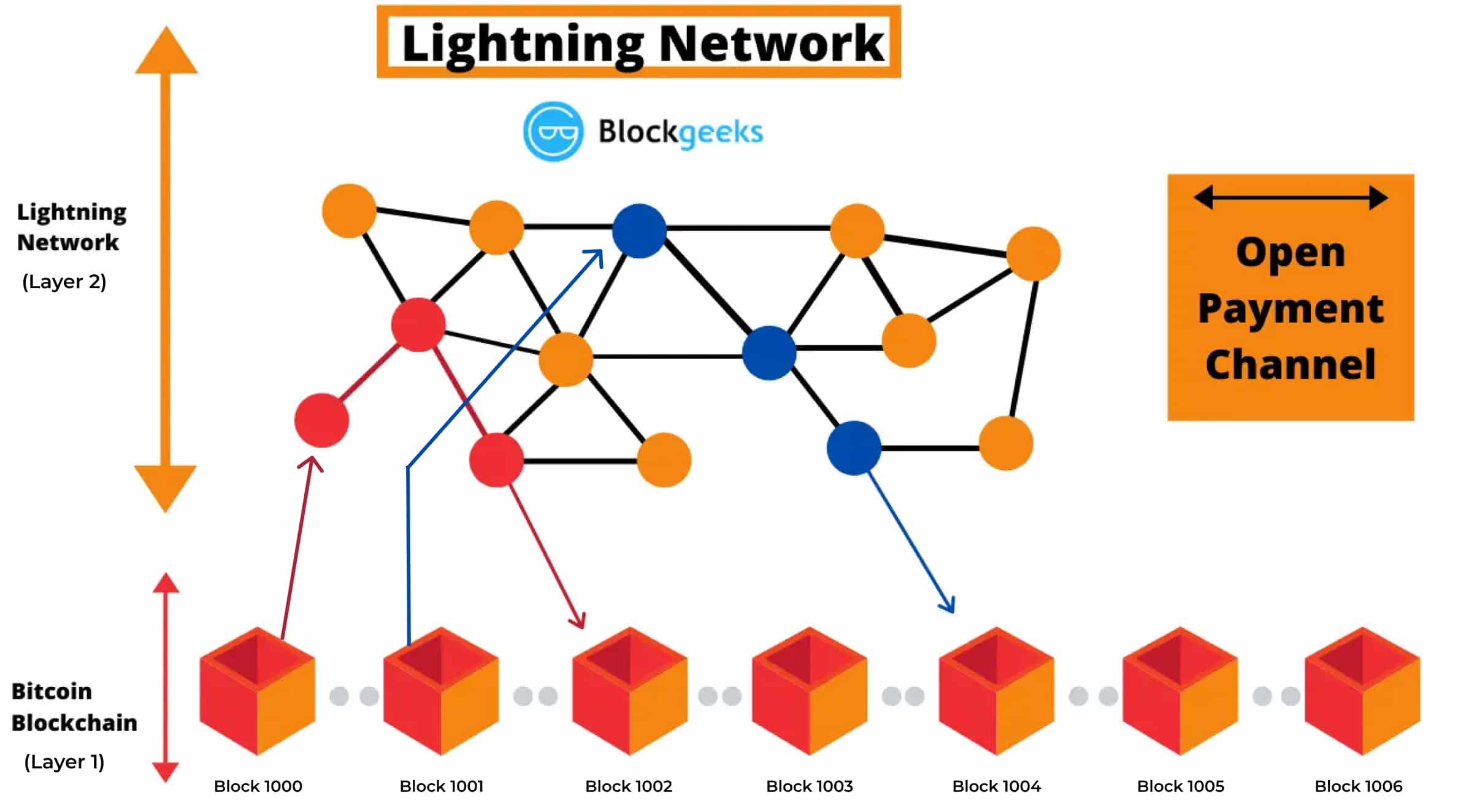 8. Introduction à Lightning Network Coin Academy