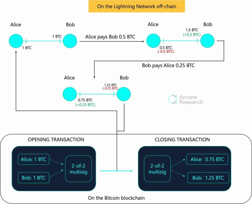 offchain transaction lightning