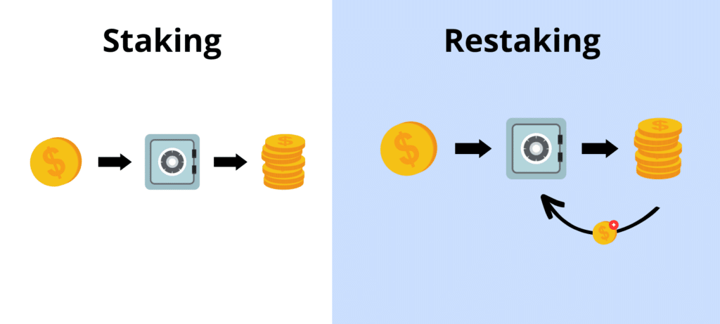Staking vs Restaking