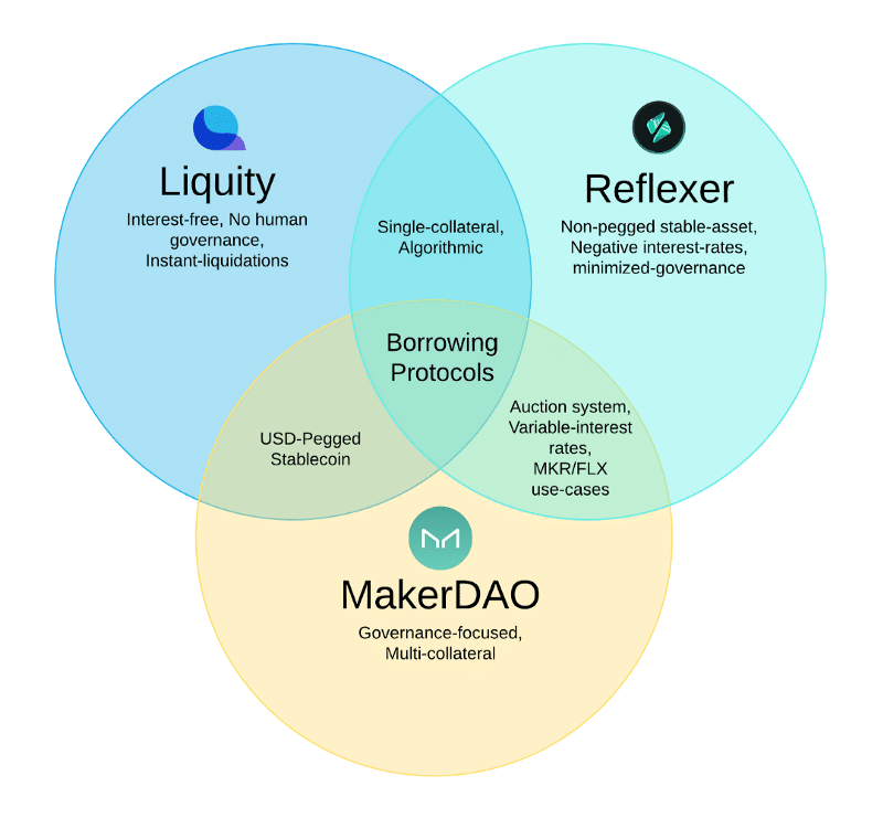 liquity vs reflexer vs maker