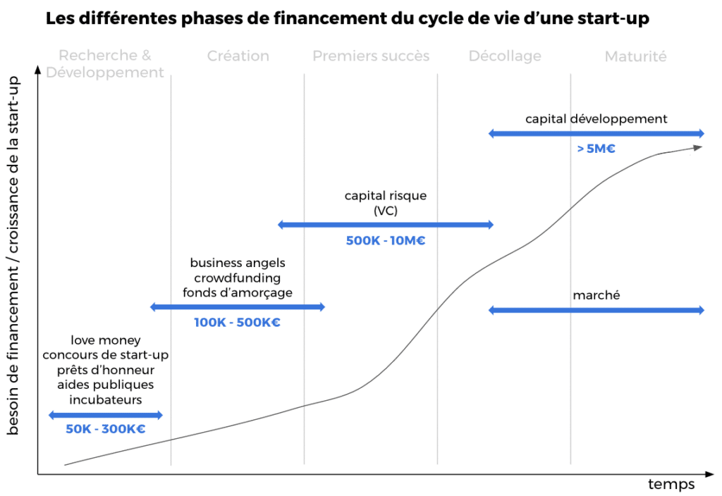 cycle financement venture capital