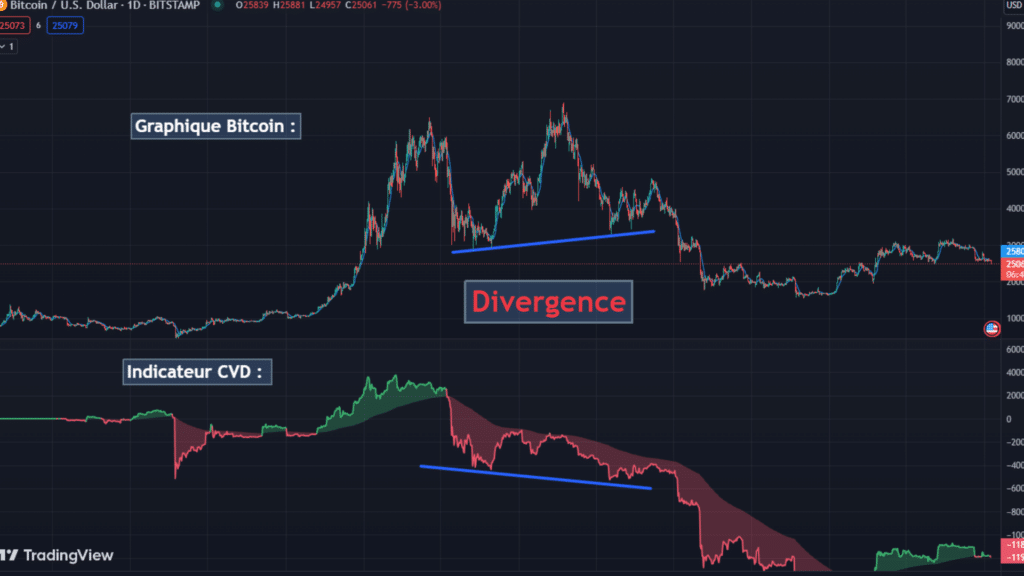 divergence cvd delta trading