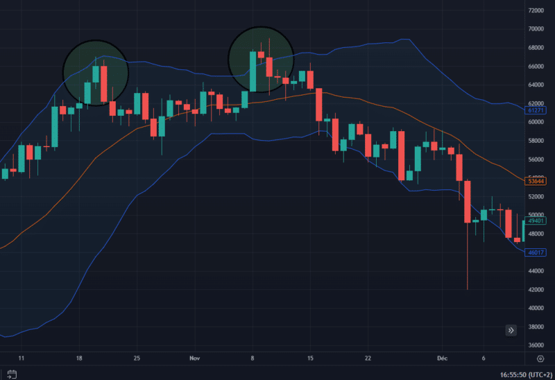 Comment Utiliser Les Bandes De Bollinger En Trading