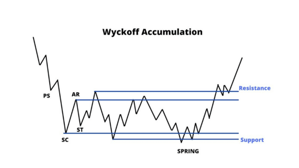 wyckoff accumulation figure