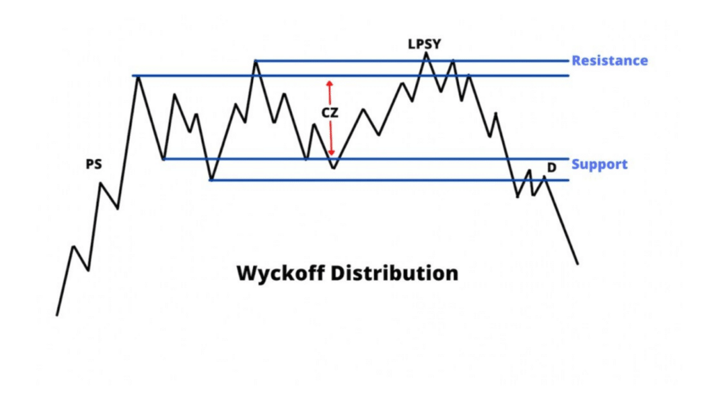 wyckoff distribution figure
