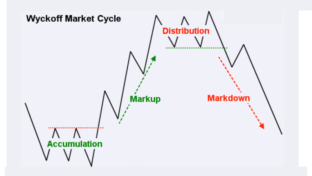 wyckoff trading pattern