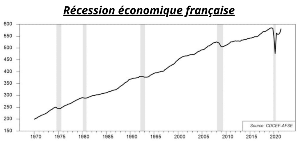 Récession économique française