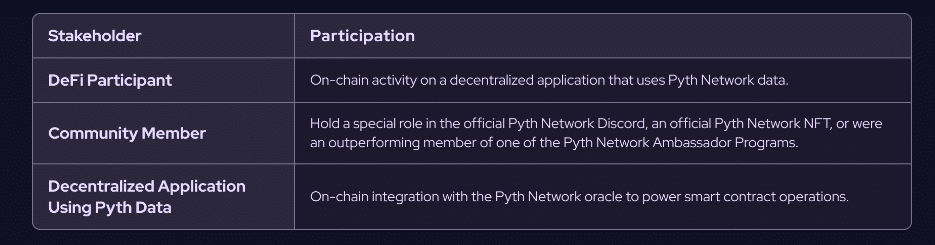 pyth network airdrop crypto critères