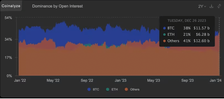 bitcoin futures dominance marché