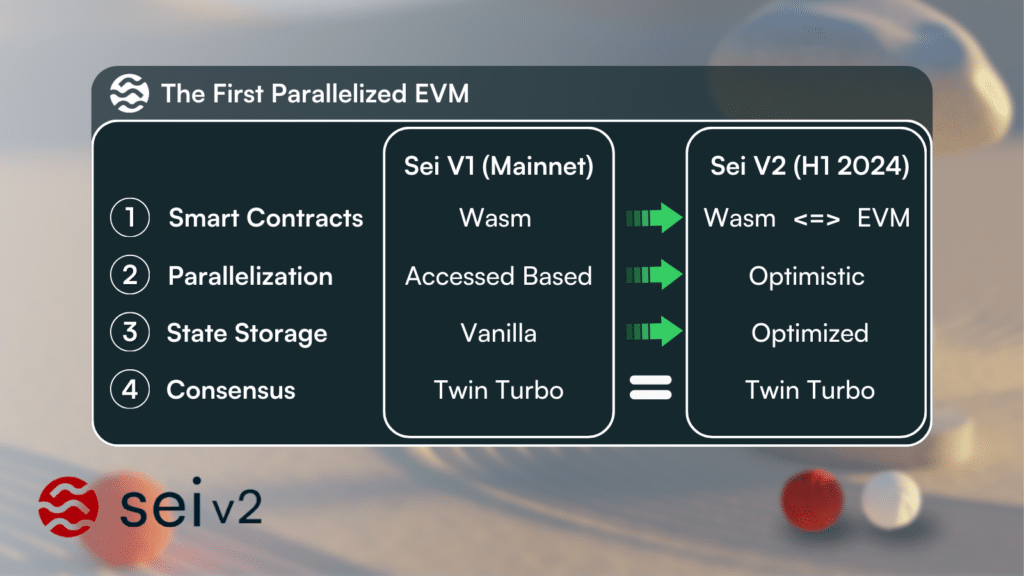 Sei v2 - La première blockchain EVM parallélisée