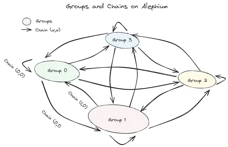 alephium-groupes-chains