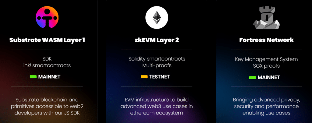 Ternoa ecosystem substrate zkevm fortress