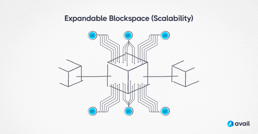 avail extensible blockspace