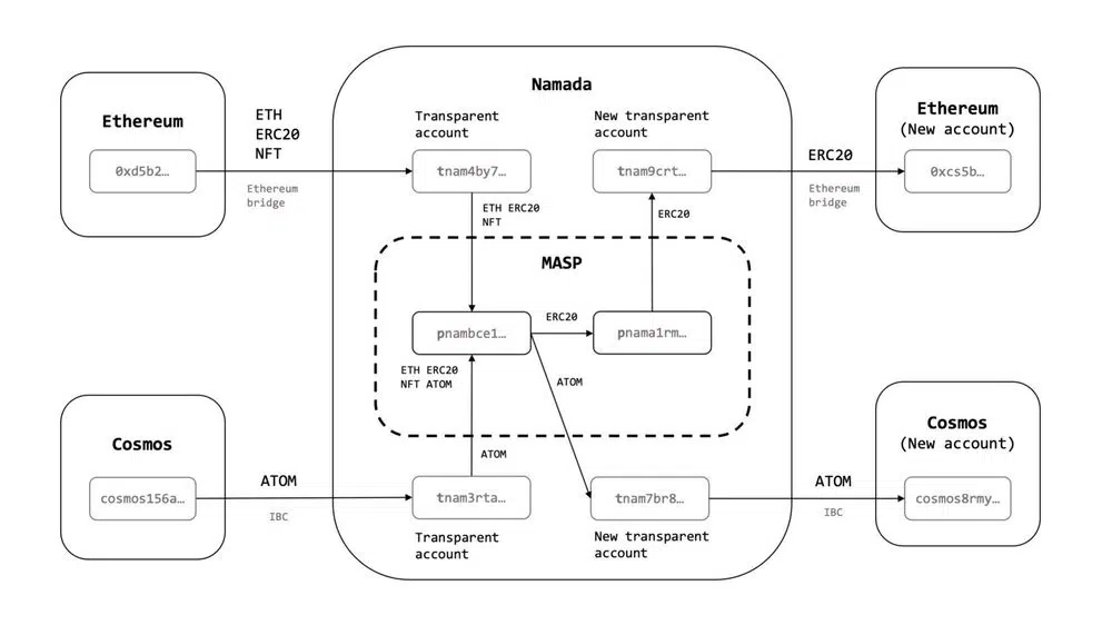 https://coinacademy.fr/wp-content/uploads/2024/04/namada-masp.png.webp