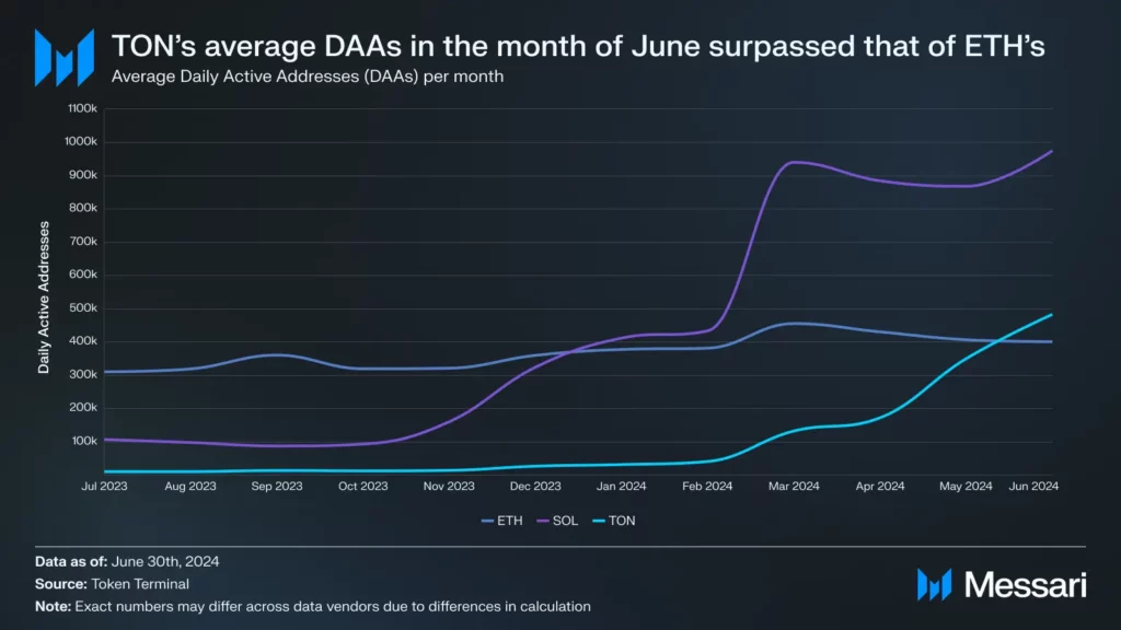 TON daily active users