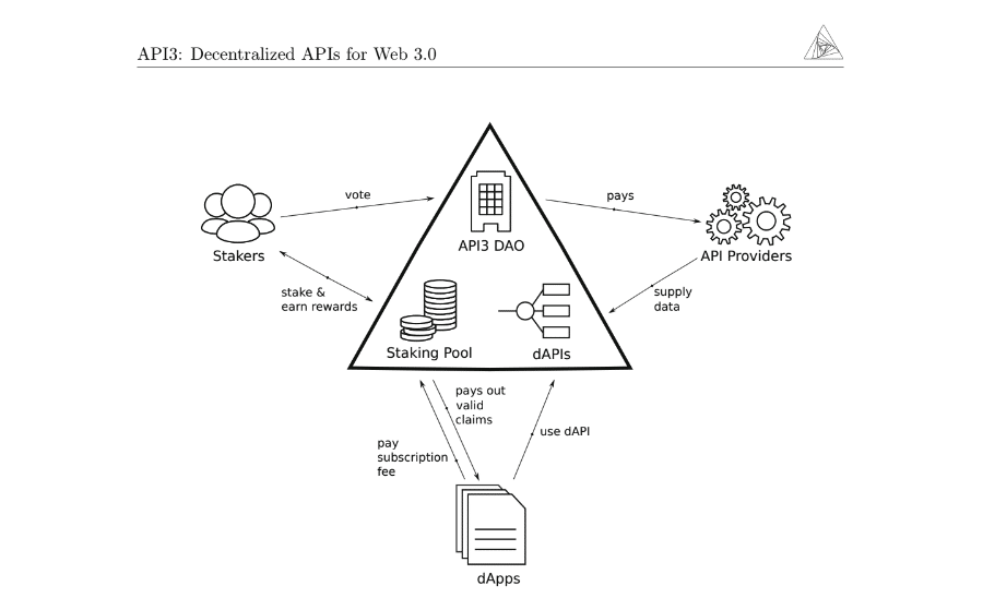 api3 blockchain architecture
