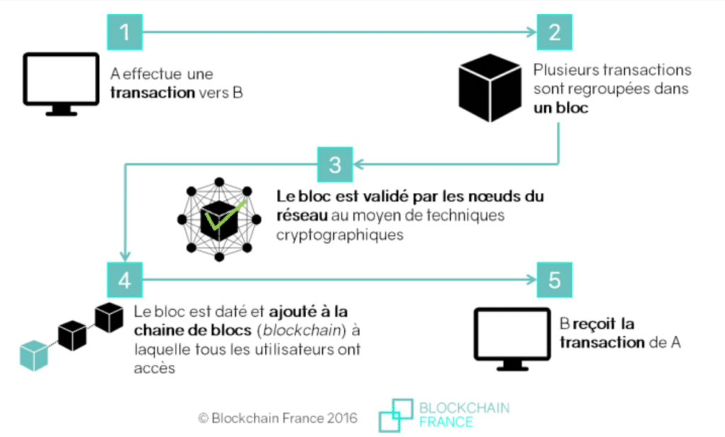 blockchain france