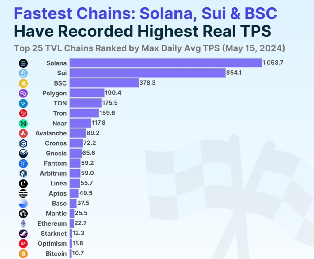 blockchain les plus rapides