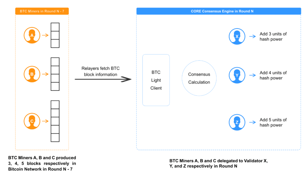 core btc miners dpow consensus