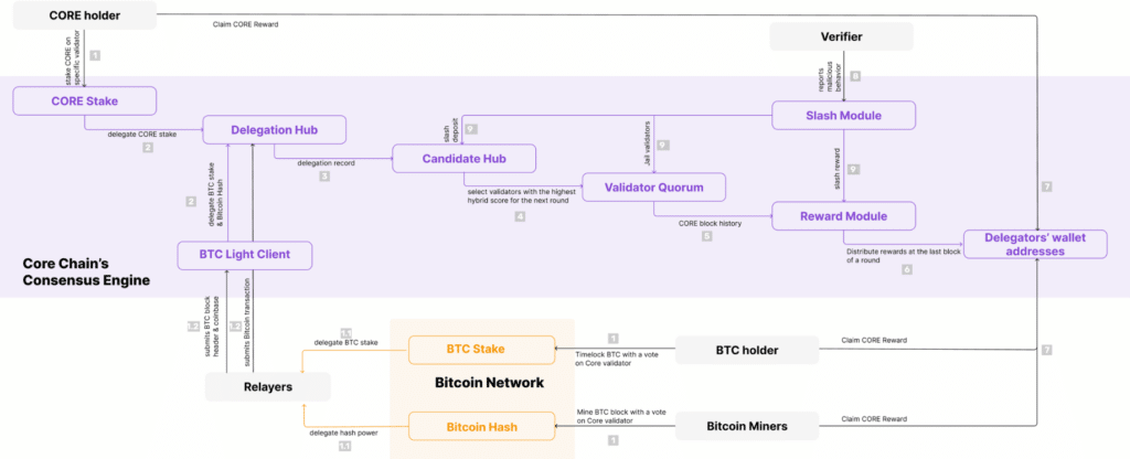 core satoshi plus consensus