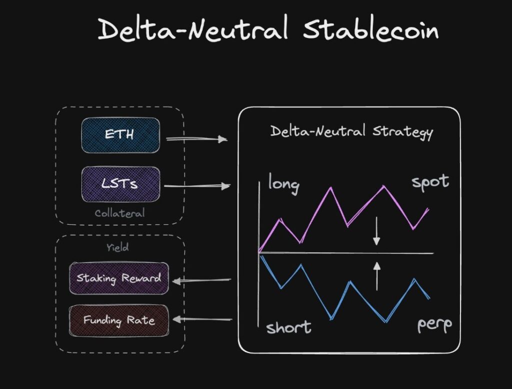 delta neutral stablecoin