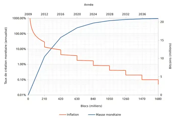 inflation bitcoin masse monetaire