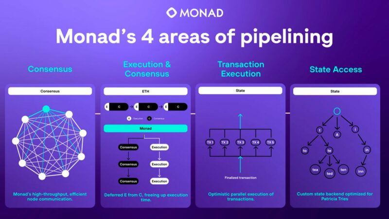 Monad – Qu’est-ce que c’est, comment ça… - Coin Academy