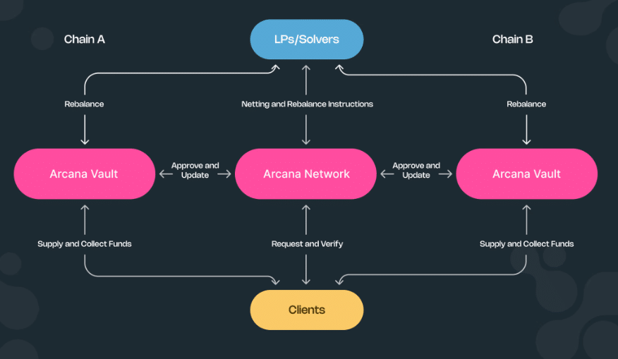 arcana network chain abstraction