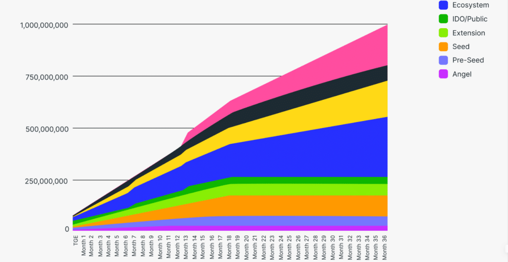 arcana network xar token vesting