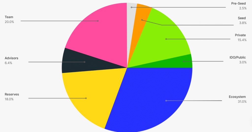 arcana network xar tokenomics