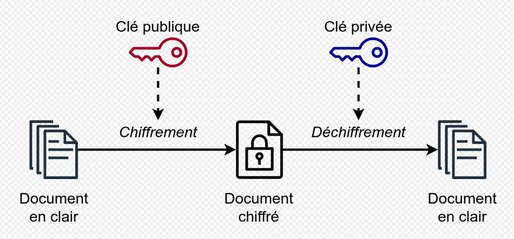 clé publique privée crypto