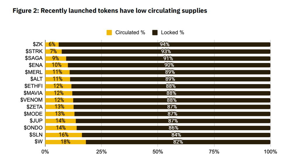 crypto float fdv tokenomics