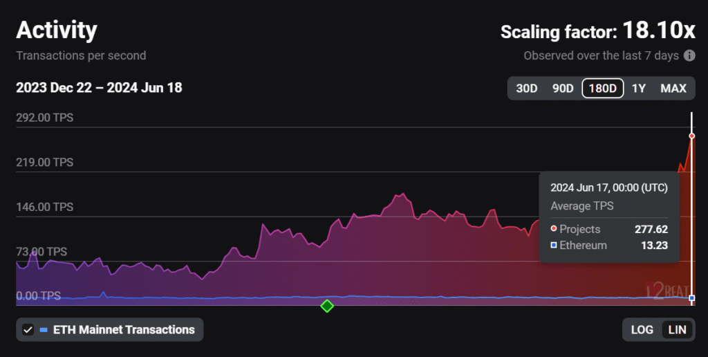 ethereum mainnet tps