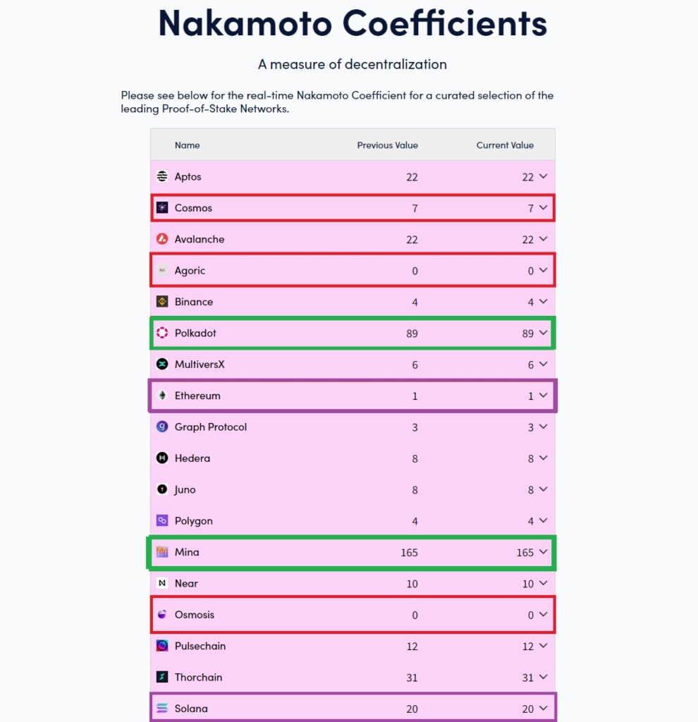 supermajorite proof of stake crypto