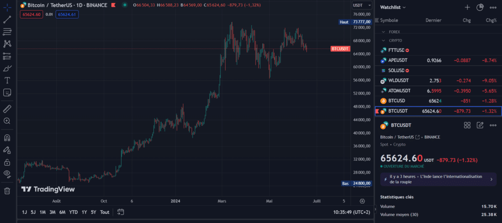 tadingview crypto analyse