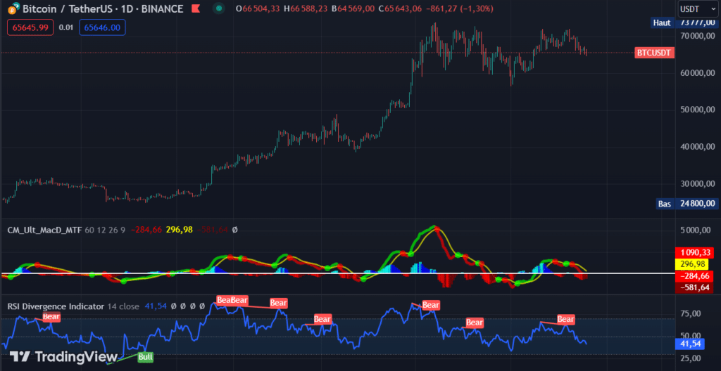 tradingview indicateur analyse crypto