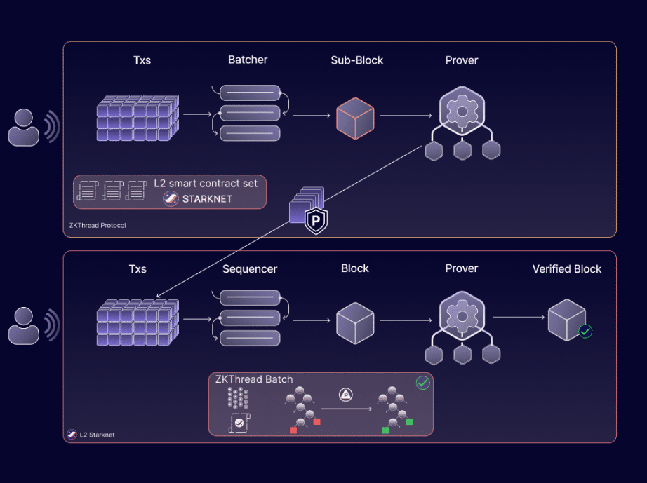 zkthreads starknet sharding