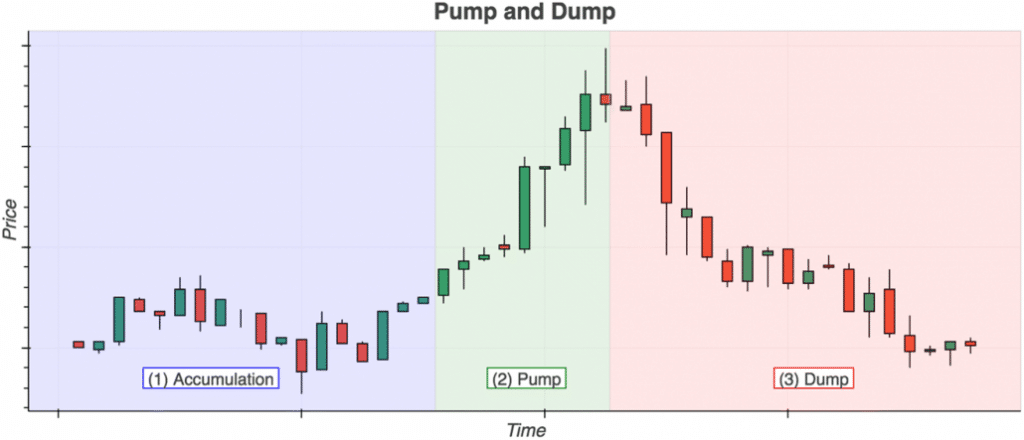 pump and dump crypto monnaie