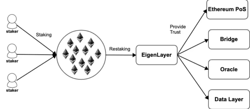 restaking eigen layer crypto