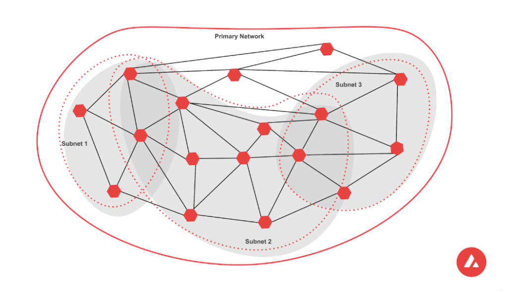 subnet avalanche crypto