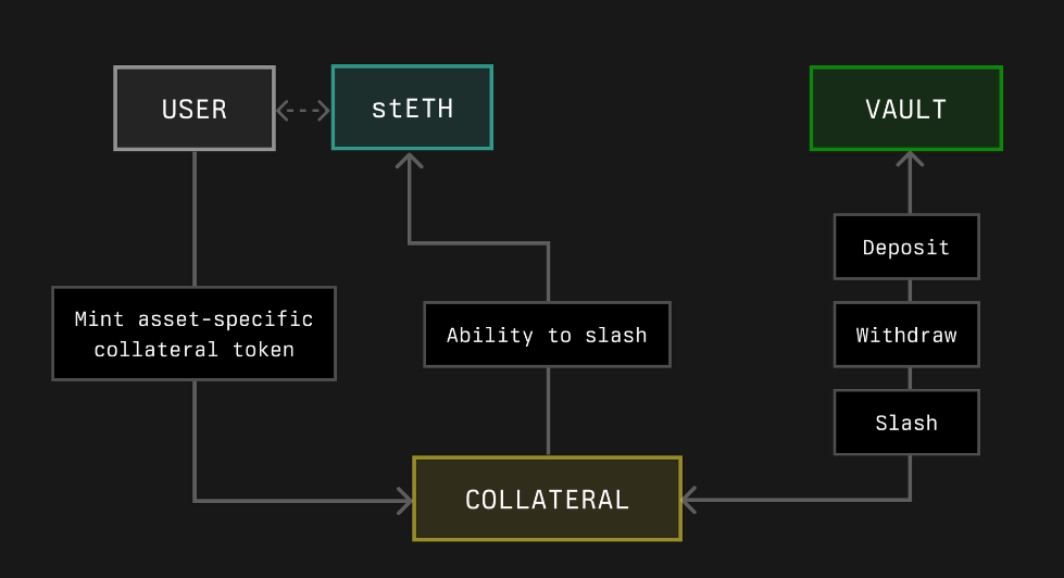 symbiotoc collateral slashing crypto