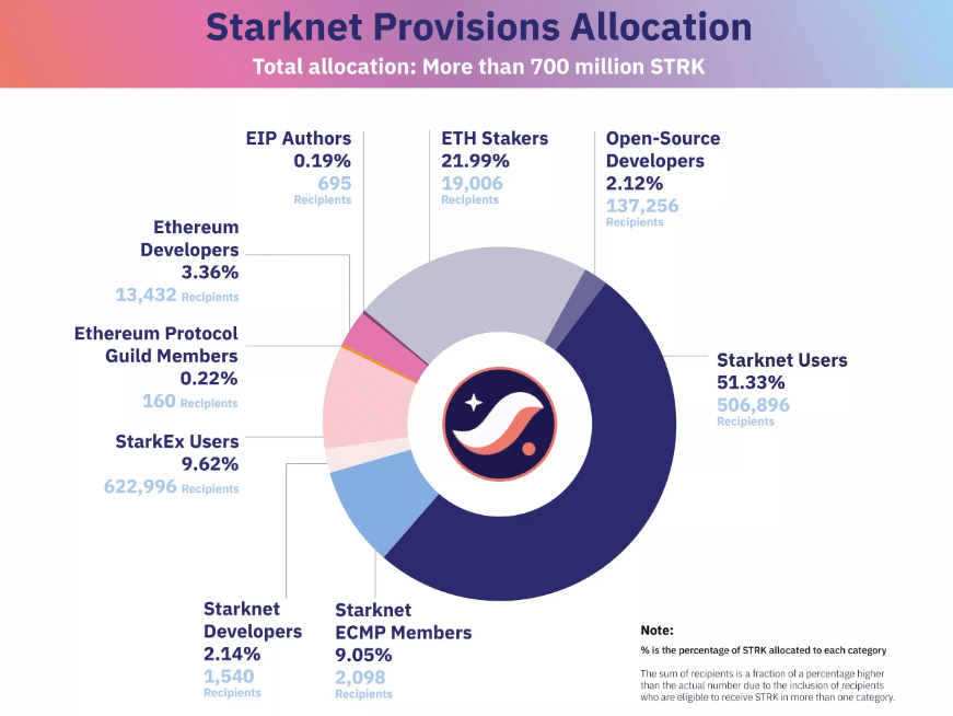 airdrop crypto starknet strk