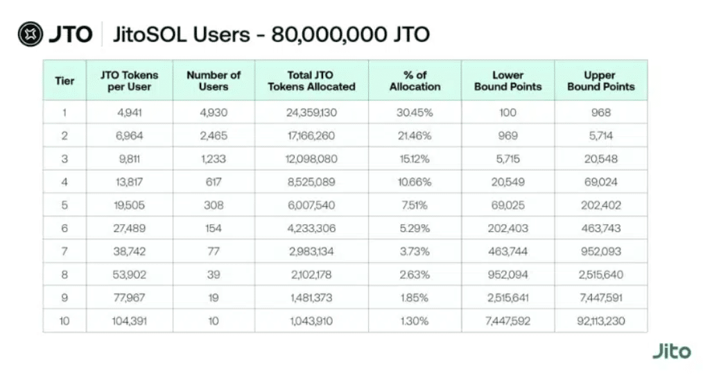 airdrop jito crypto