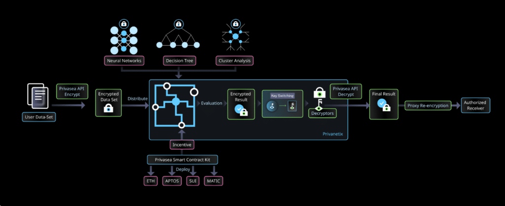 composants Privasea Network crypto