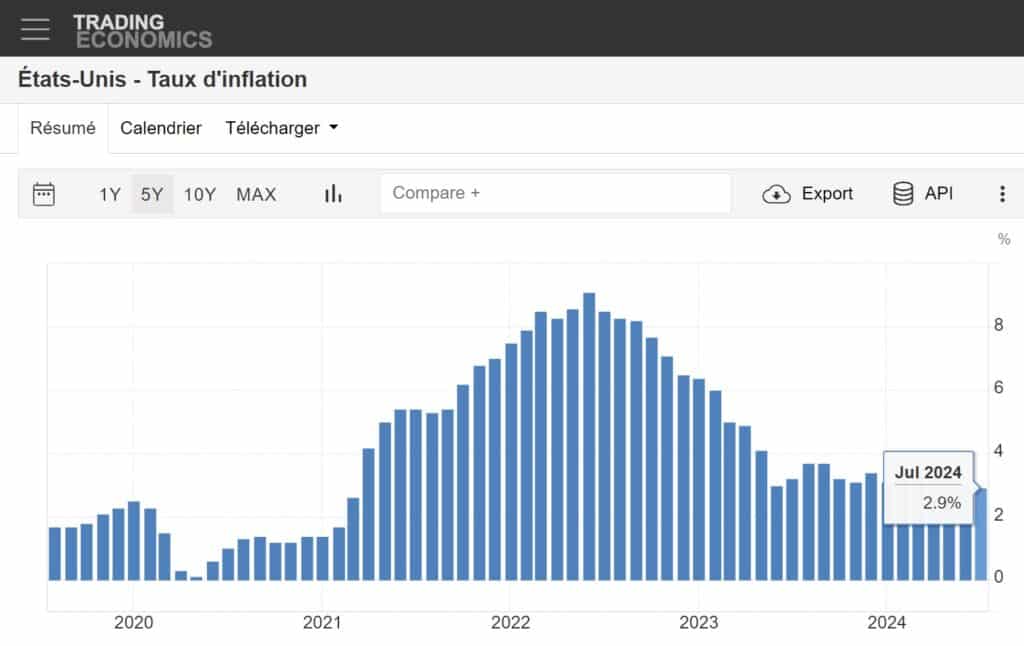 inflation usa