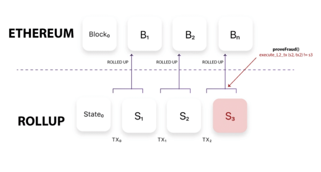 sequenceur crypto ethereum rollup